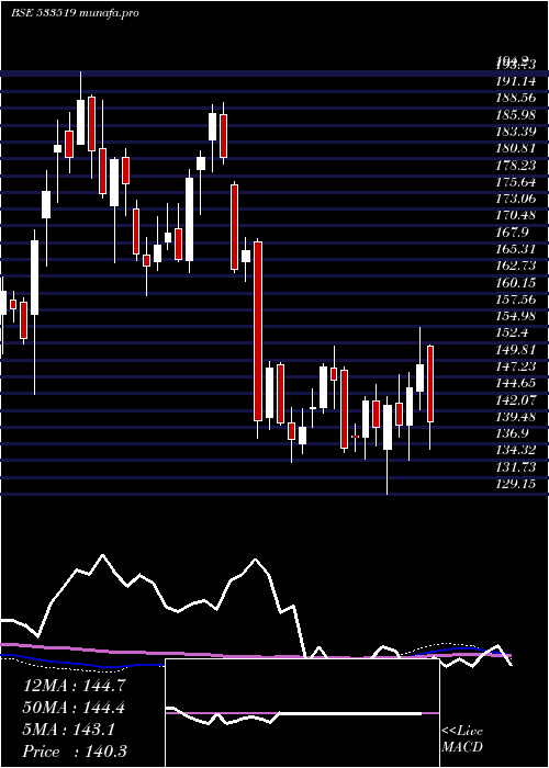  weekly chart LntFh