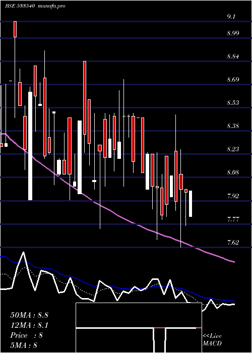 Daily chart TreeHouse