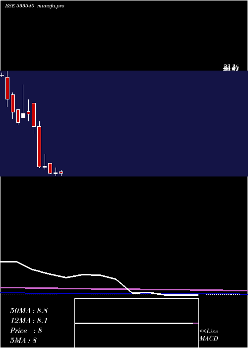 monthly chart TreeHouse