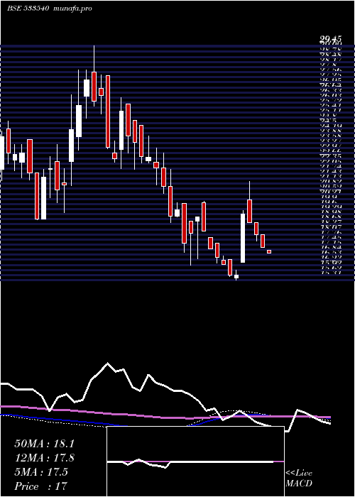  weekly chart TreeHouse