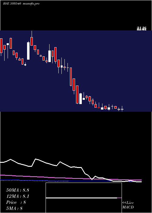 weekly chart TreeHouse