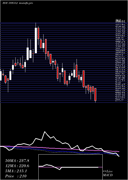  weekly chart RupaCo