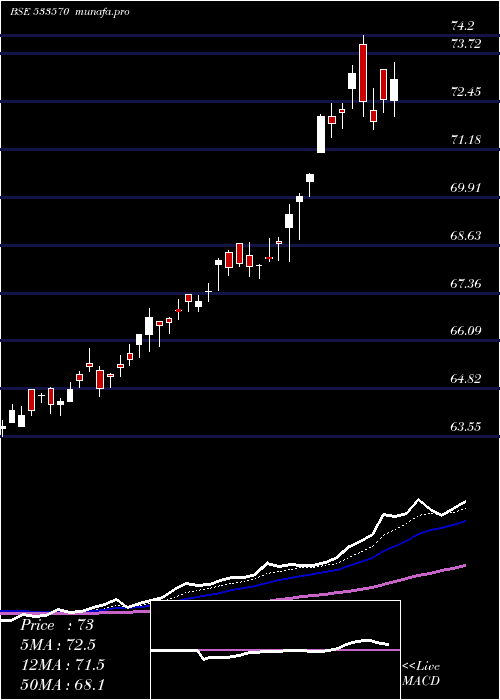  Daily chart Axisgold