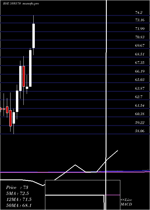  monthly chart Axisgold