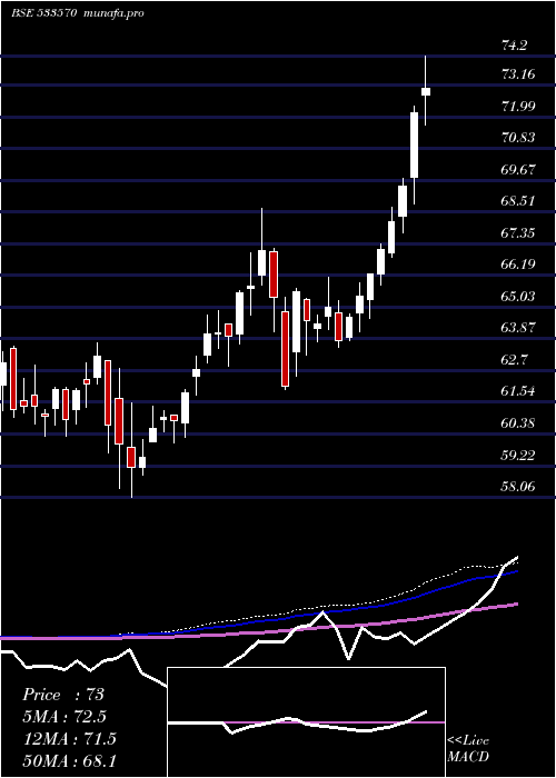  weekly chart Axisgold