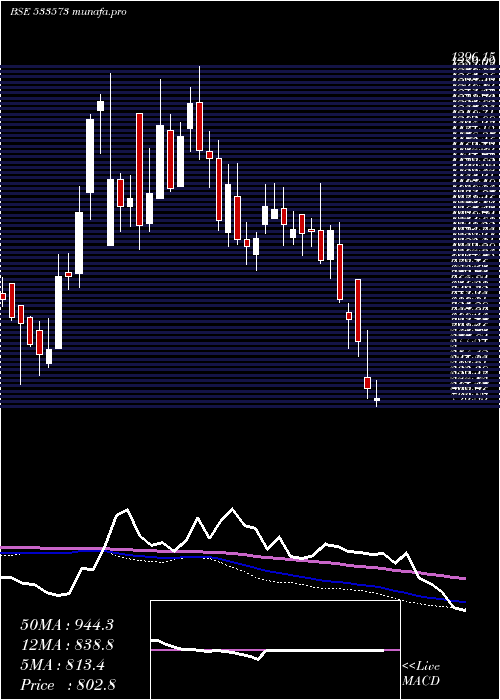  weekly chart AlemPharma