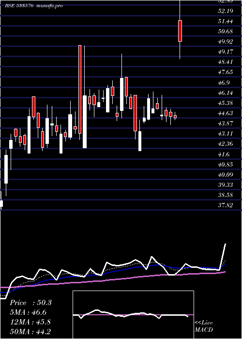Daily chart VaswaniInd