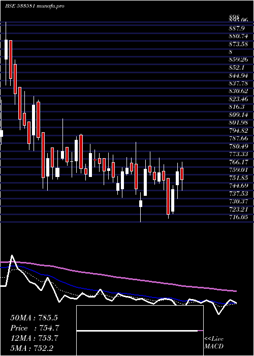 Daily chart PgElectro