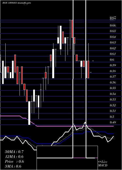 Daily chart Setuinfra