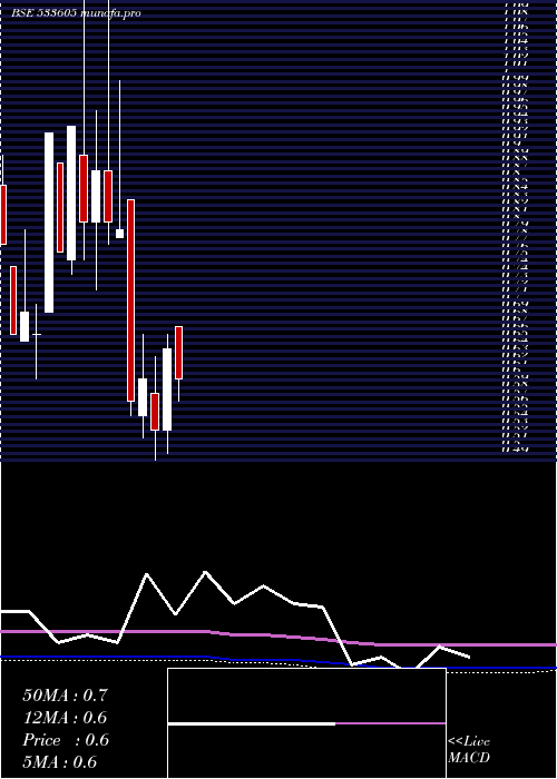 monthly chart Setuinfra