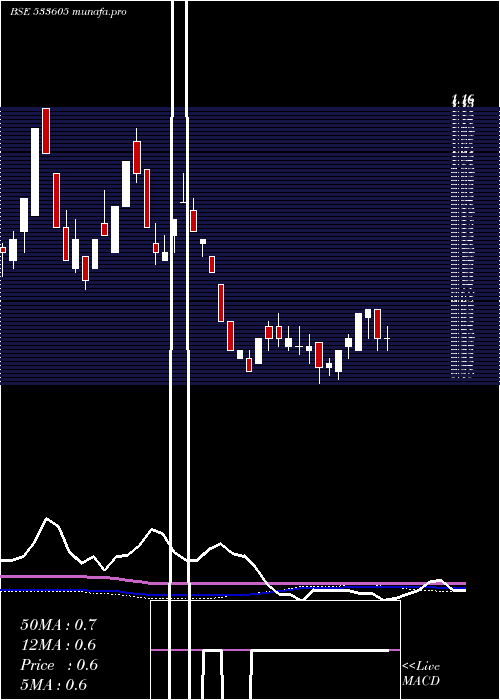 weekly chart Setuinfra