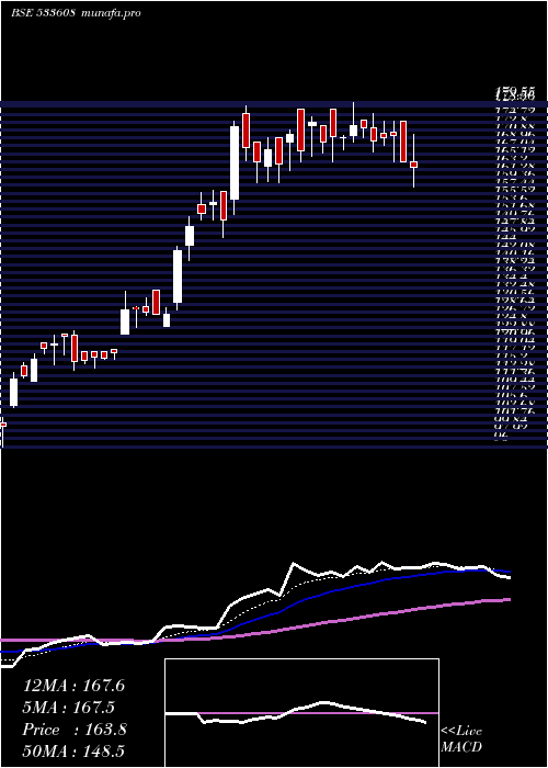  Daily chart RdbRasayan