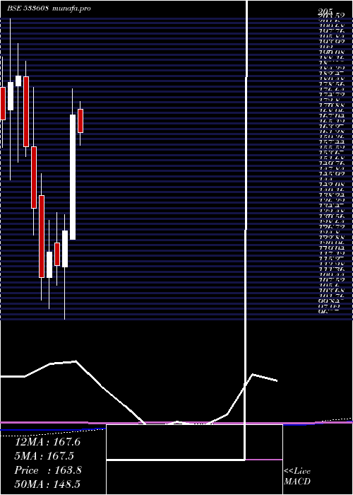 monthly chart RdbRasayan
