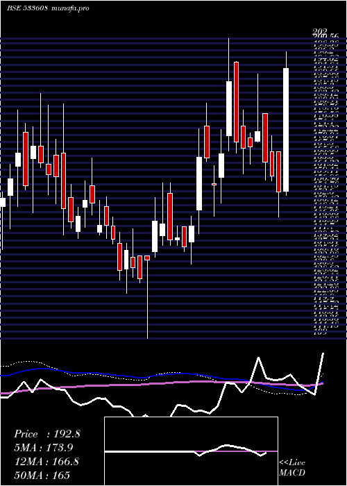  weekly chart RdbRasayan