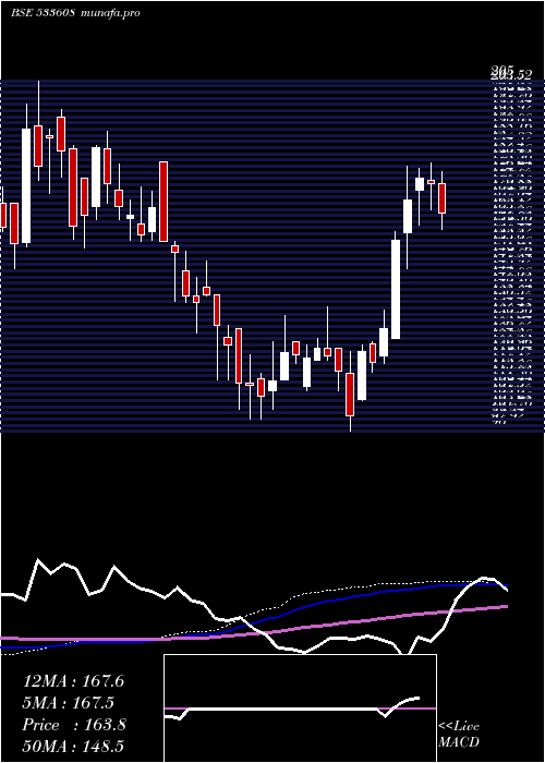 weekly chart RdbRasayan