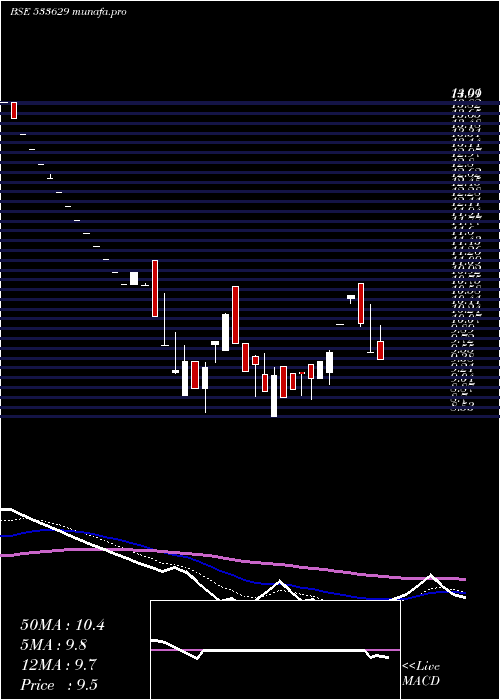  Daily chart TijariaPpl