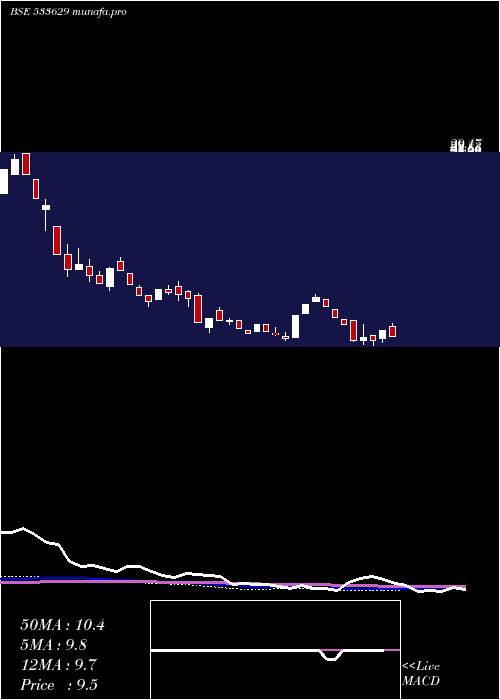  weekly chart TijariaPpl