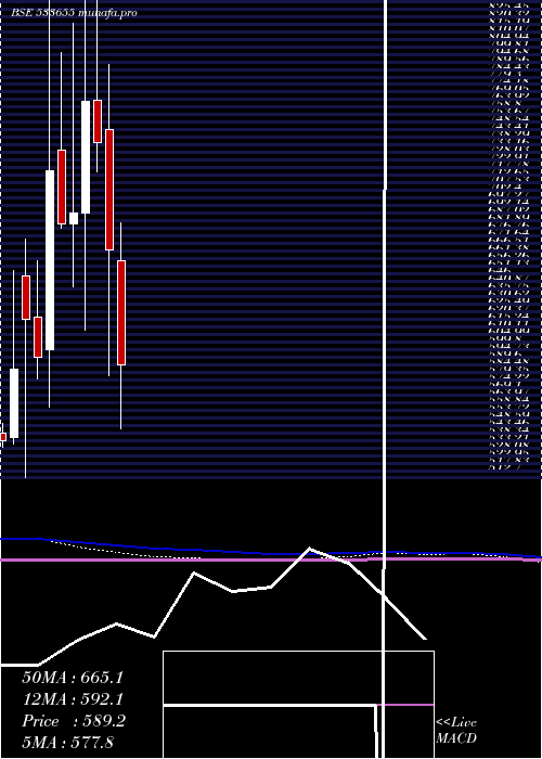  monthly chart Triveniturb