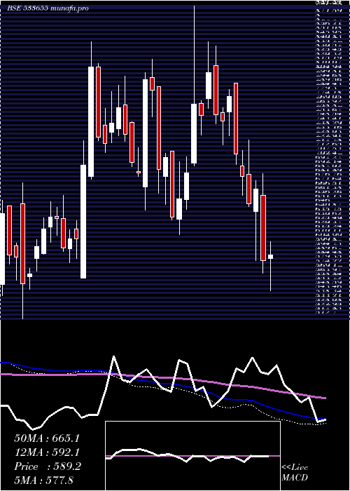  weekly chart Triveniturb