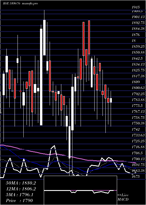 Daily chart IndoThai