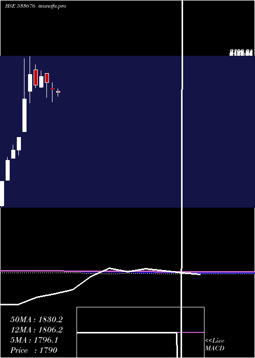 monthly chart IndoThai