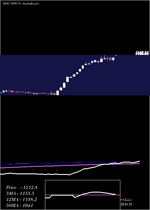  weekly chart IndoThai