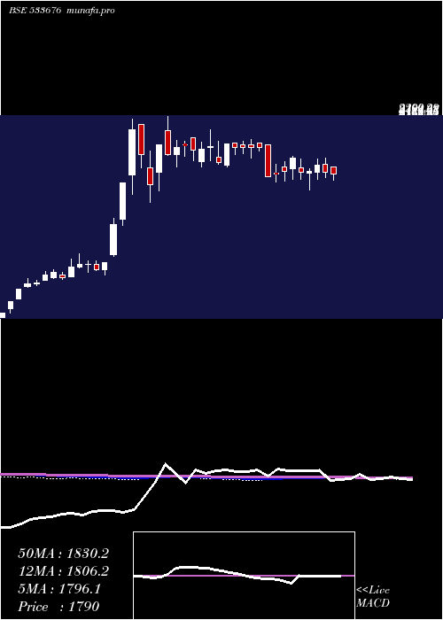weekly chart IndoThai