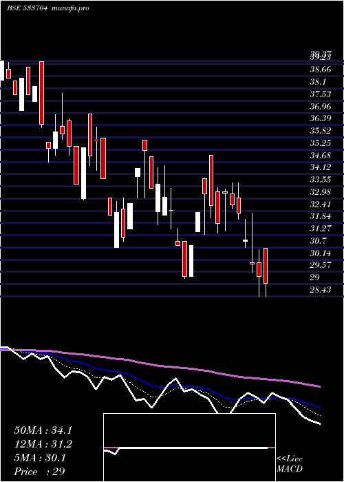  Daily chart EssarShip