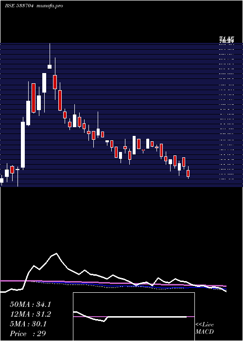  weekly chart EssarShip