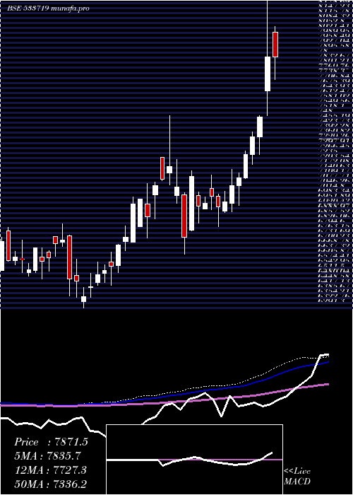  weekly chart Idbigold