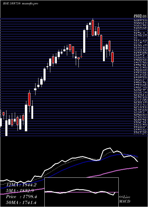  Daily chart AplApollo