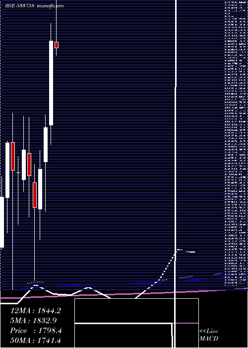  monthly chart AplApollo