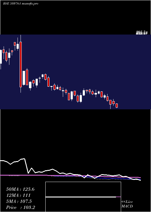  weekly chart GptInfra