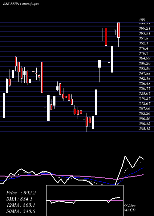  Daily chart Tsil