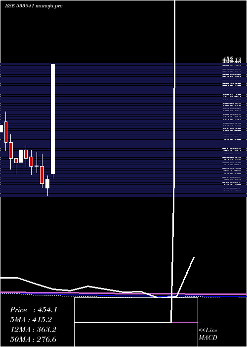  monthly chart Tsil