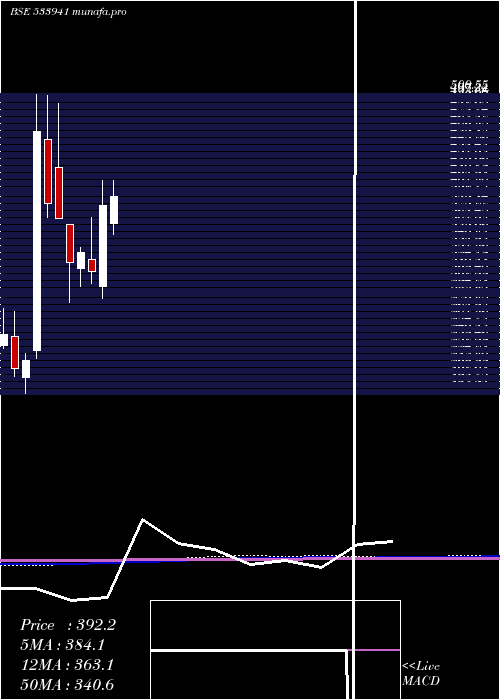 monthly chart Tsil