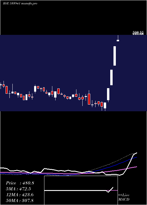  weekly chart Tsil