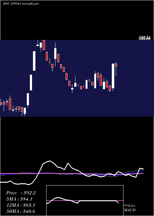 weekly chart Tsil