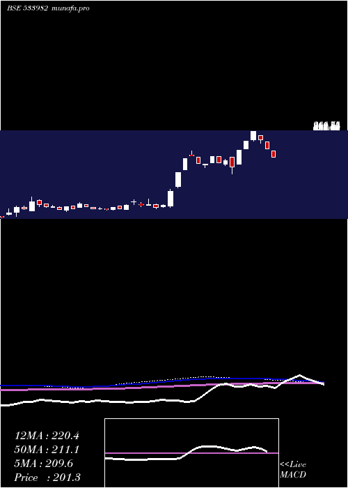  weekly chart Terasoftware