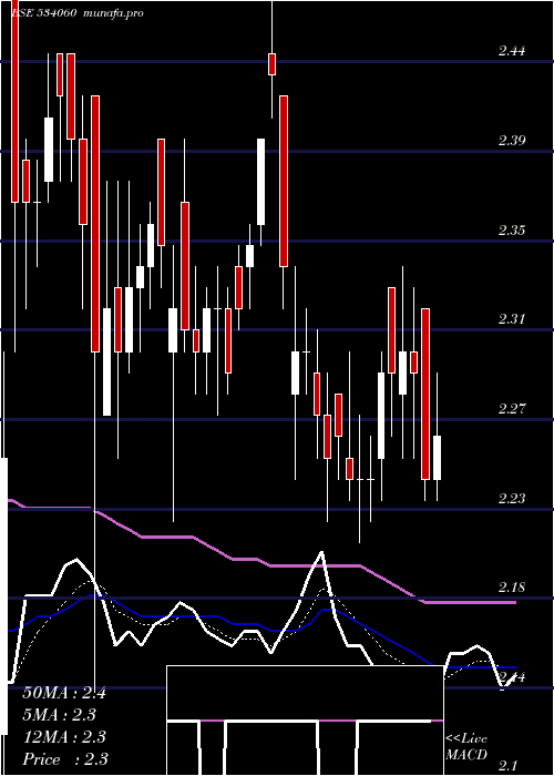  Daily chart Pmcfin