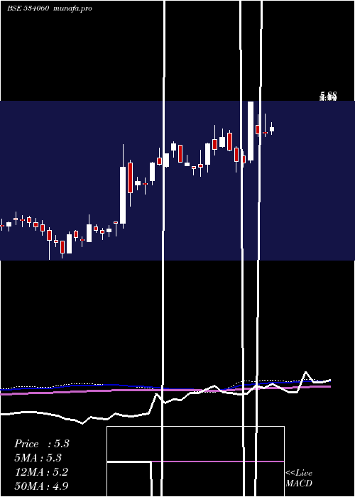  weekly chart Pmcfin