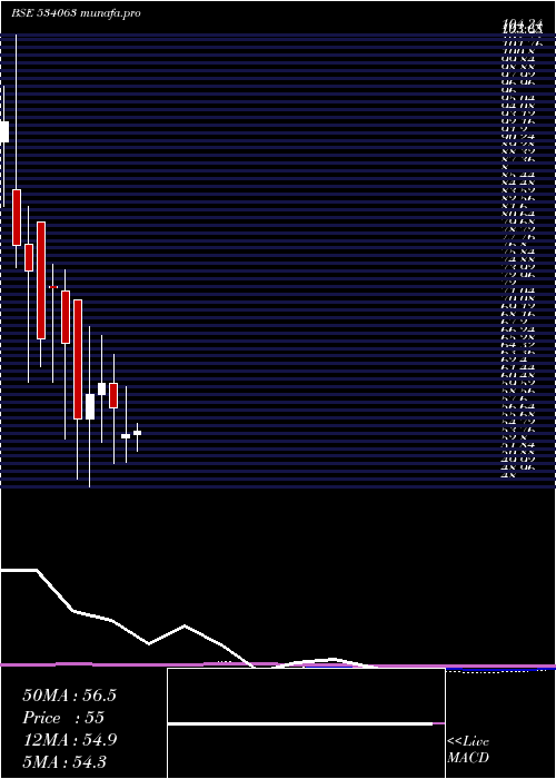monthly chart FutSol