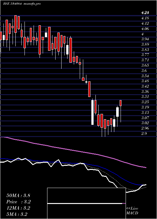 Daily chart Aiml