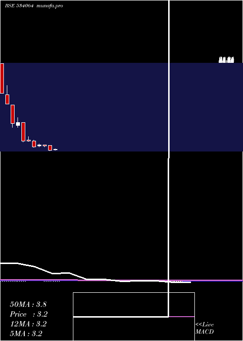  monthly chart Aiml