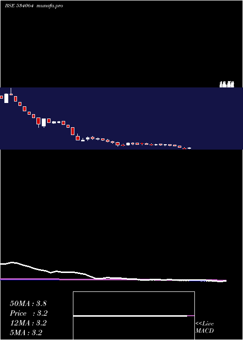 weekly chart Aiml