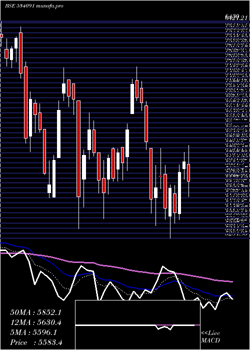  Daily chart Mcx