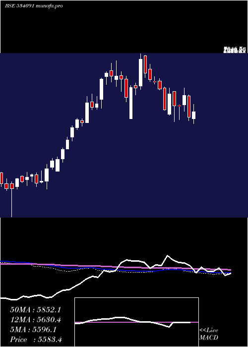  weekly chart Mcx