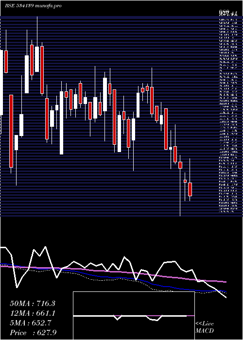  weekly chart Schneider