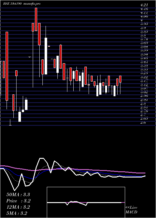 Daily chart Olympic