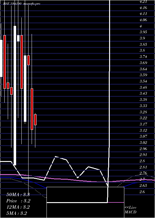 monthly chart Olympic